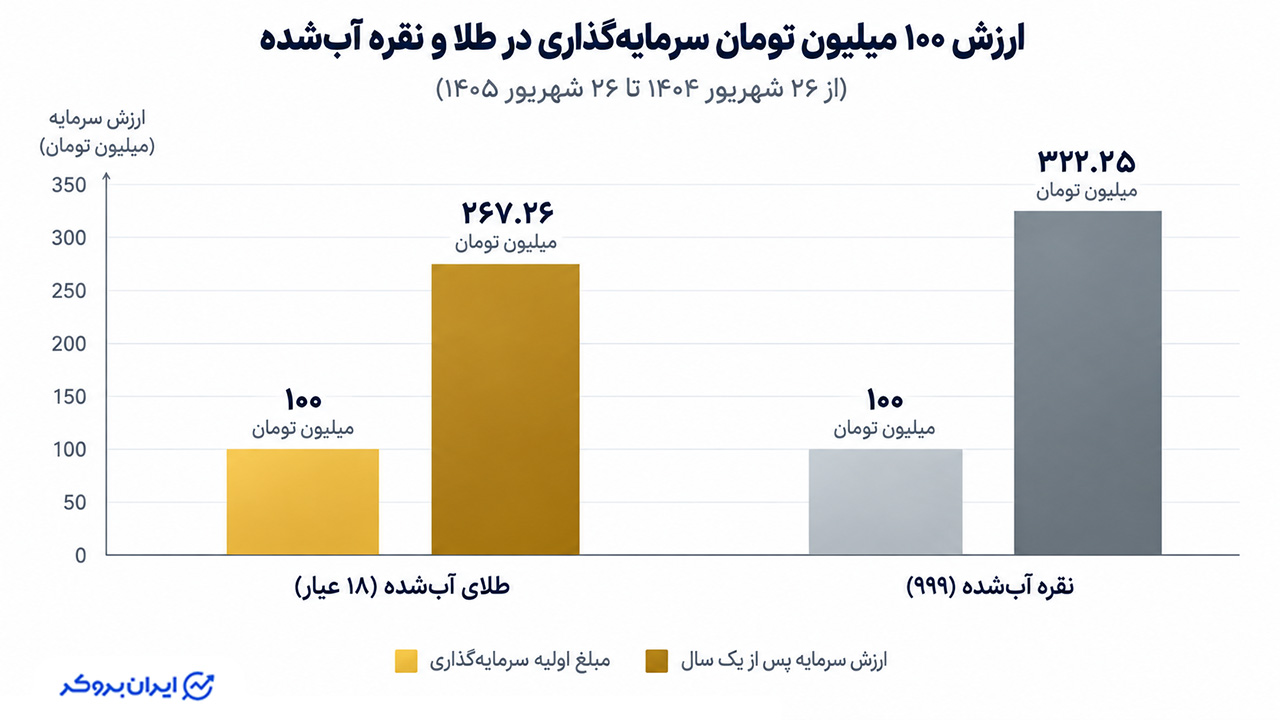 اگر 100 میلیون تومان سرمایه‌گذاری می‌کردیم چه می‌شد؟