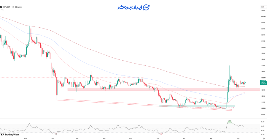تحلیل تکنیکال ریپل (XRP)