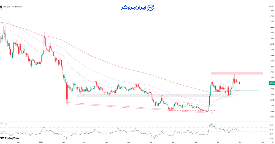تحلیل تکنیکال نمودار ریپل (XRP)