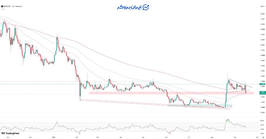 تحلیل تکنیکال ریپل (XRP)