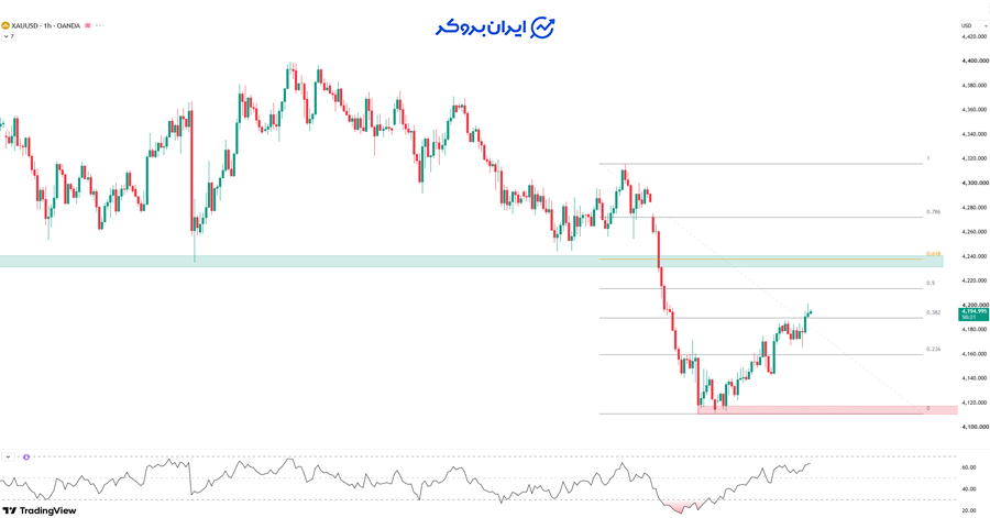 تحلیل تکنیکال کلاسیک اونس طلا (XAU/USD)