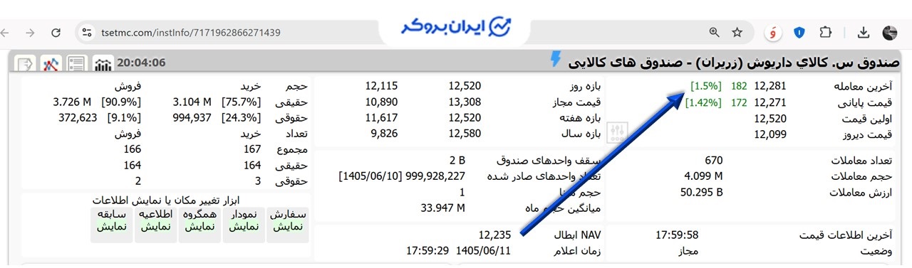 بررسی قیمت صندوق زریران