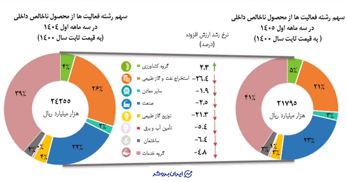 نتايج حسابهاي ملي فصلي مركز آمار ايران