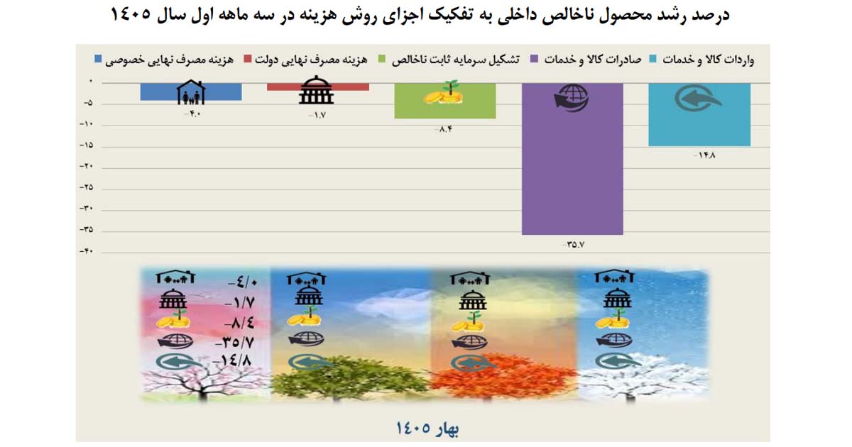 1405 سال اول ماهه سه در هزینه روش اجزاي تفكيك به داخلي ناخالص محصول