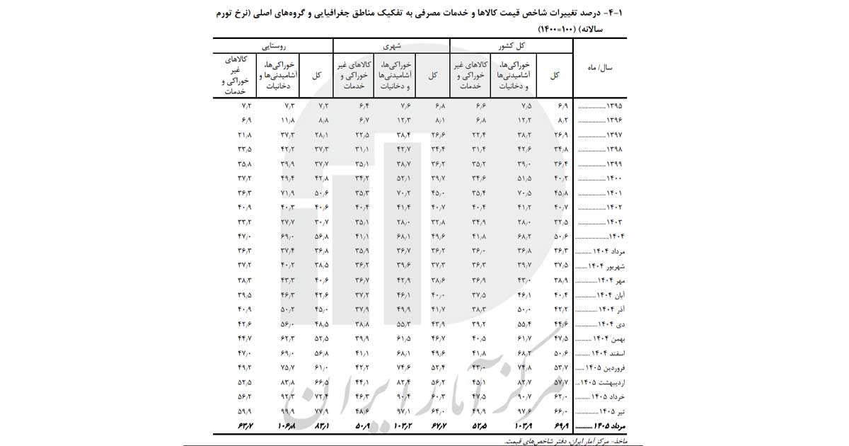 جدول «درصد تغییرات شاخص قیمت کالاها و خدمات مصرفی به تفکیک مناطق جغرافیایی (نرخ تورم سالانه)»