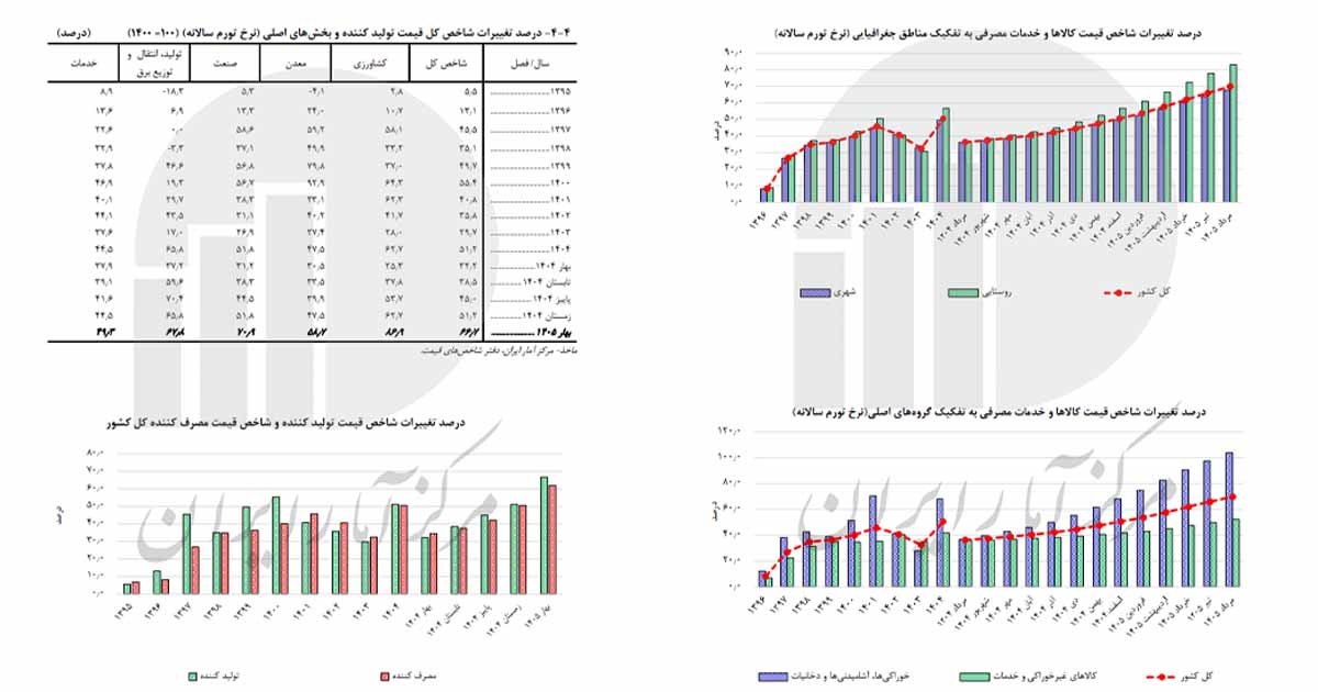 جدول «درصد تغییرات شاخص کل قیمت تولیدکننده و بخشهای اصلی (نرخ تورم سالانه)»