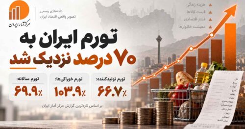تورم ایران به ۷۰ درصد نزدیک شد