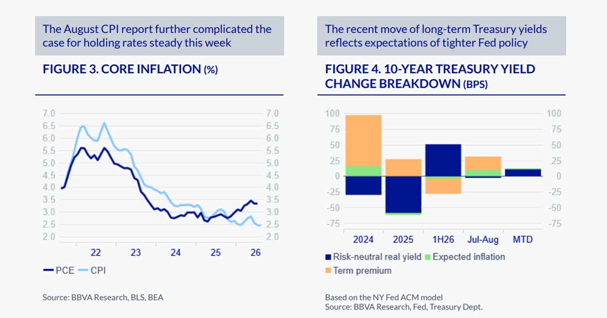 نمودار Core Inflation نشان میدهد تورم هنوز کاملاً کنترل نشده.
نمودار Treasury Yield نشان میدهد بازار اوراق انتظار سیاست پولی سختگیرانهتر را قیمتگذاری کرده