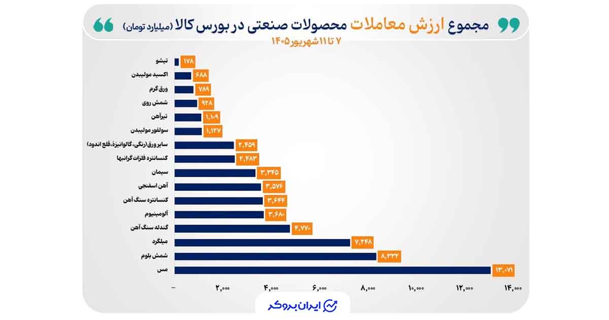 مس صدرنشین معاملات بورس کالا شد