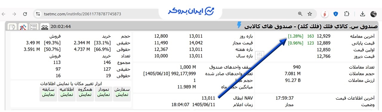 بررسی قیمت خرید و فروش با NAV ابطال صندوق قلک گلد