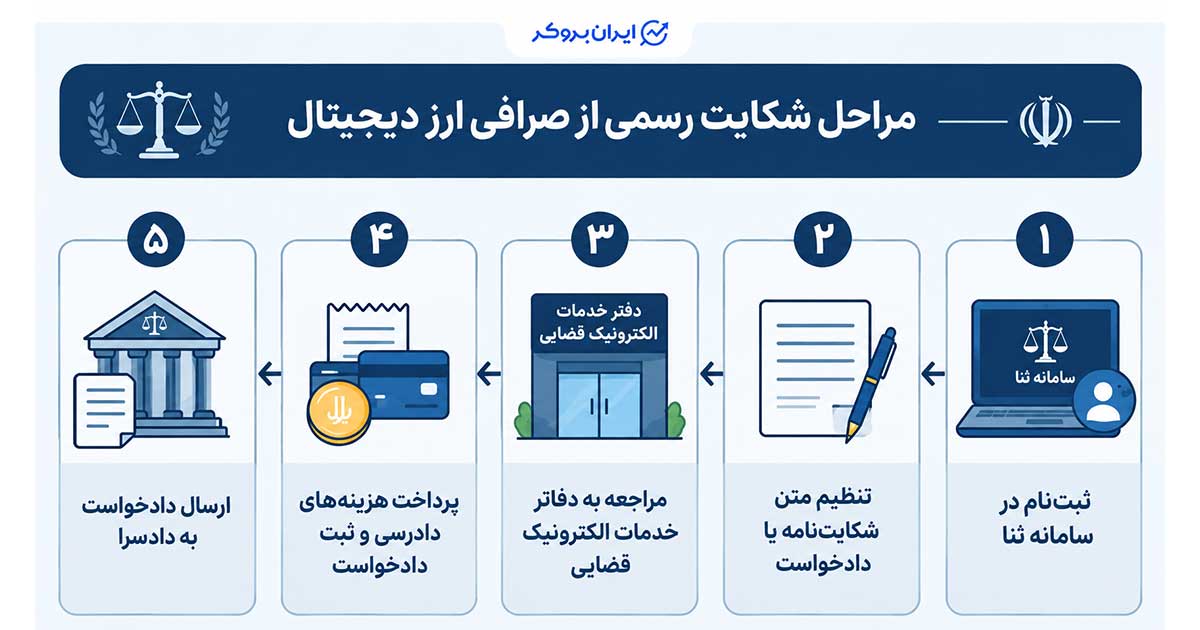 مراحل شکایت رسمی از صرافی ارزدیجیتال