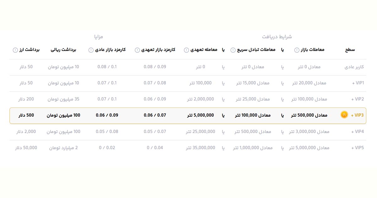 تغییرات جدید در سقف برداشت اوکی اکسچنج