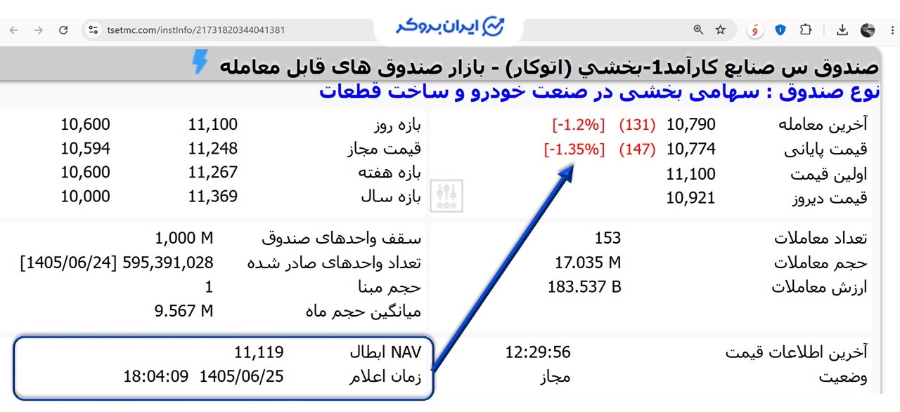 قیمت صندوق اتوکار