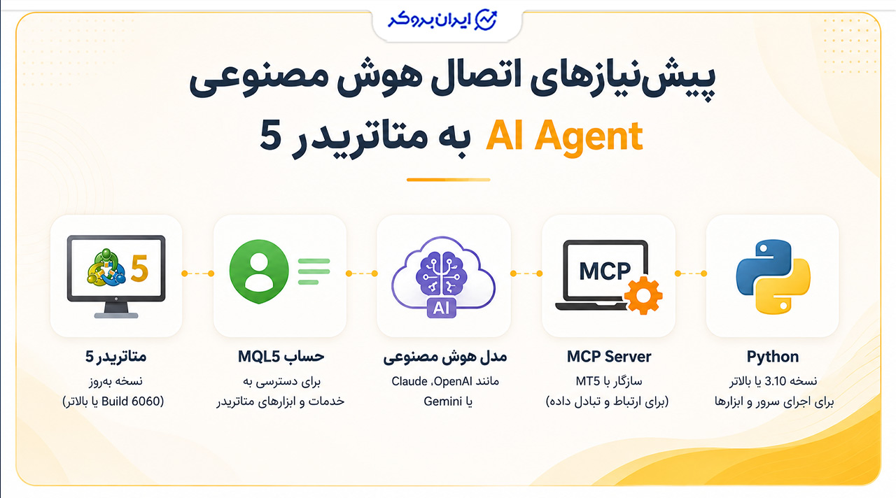 پیشنیازهای اتصال هوش مصنوعی AI Agent به متاتریدر 5