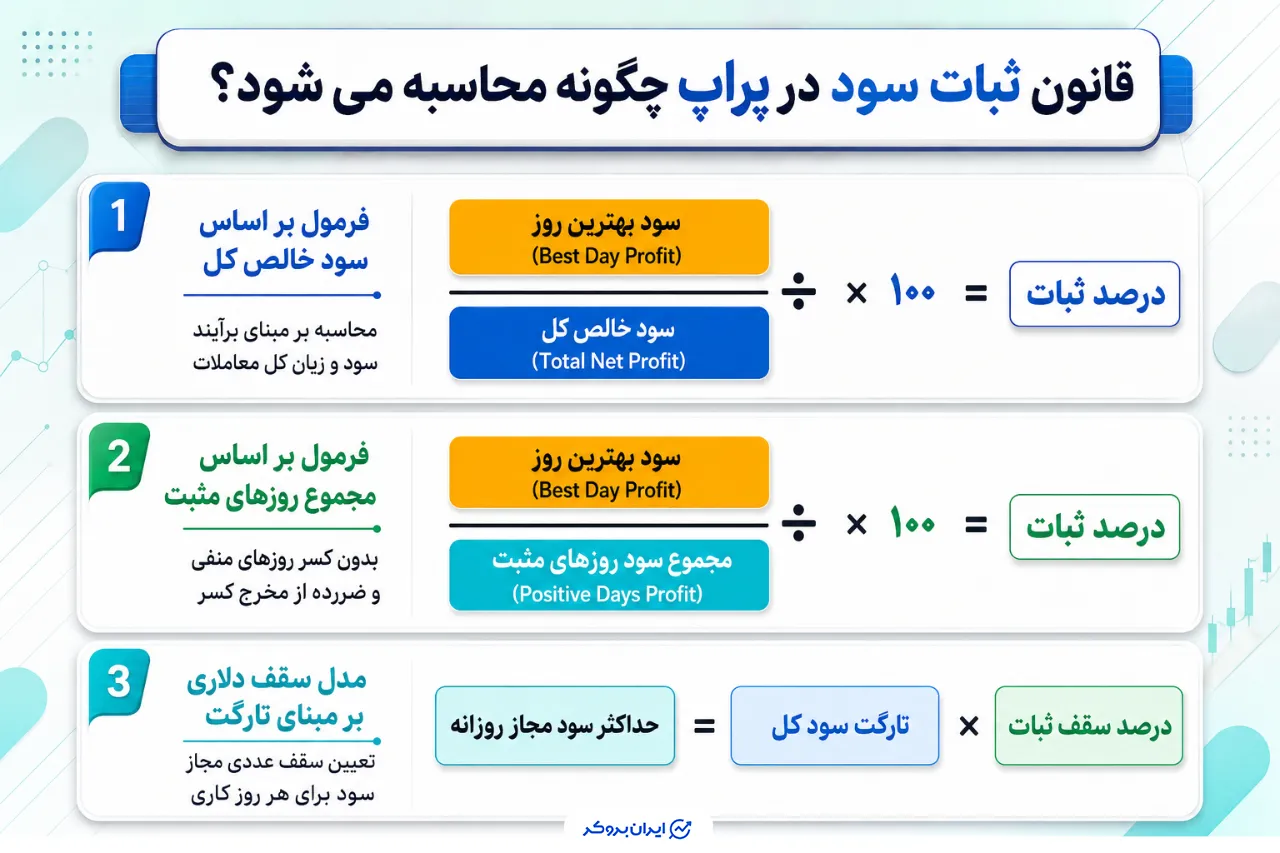 قانون ثبات سود در پراپ چگونه محاسبه می شود؟