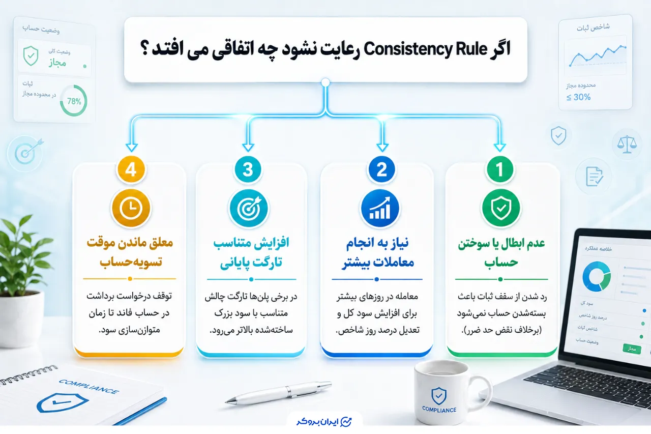 اگر Consistency Rule رعایت نشود چه اتفاقی می افتد؟