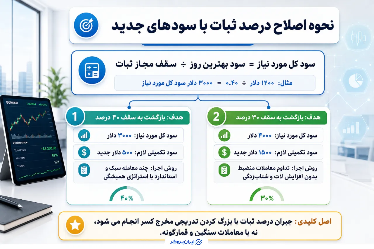 چقدر سود بیشتر لازم است تا Consistency اصلاح شود؟