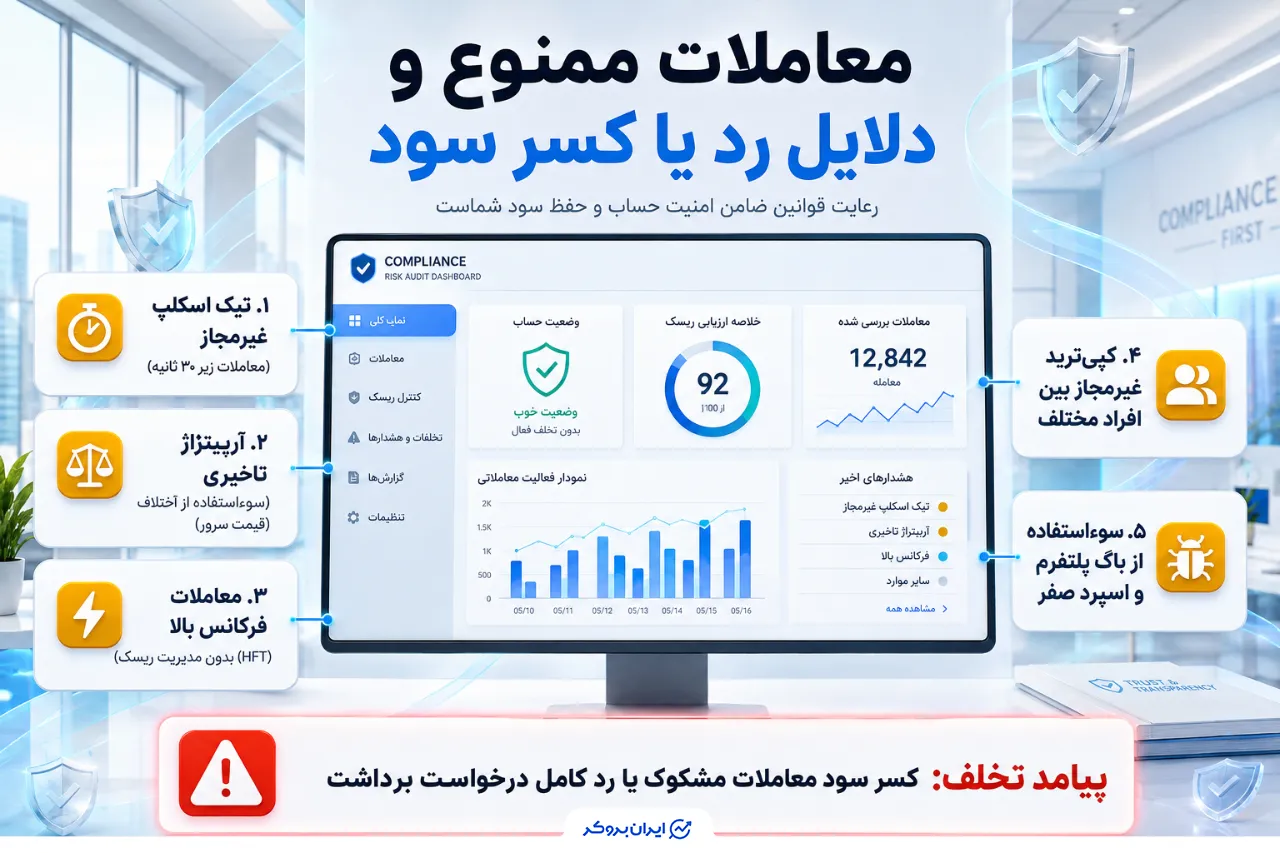 معاملات ممنوع و تأثیر آن بر رد یا کسر سود هنگام برداشت