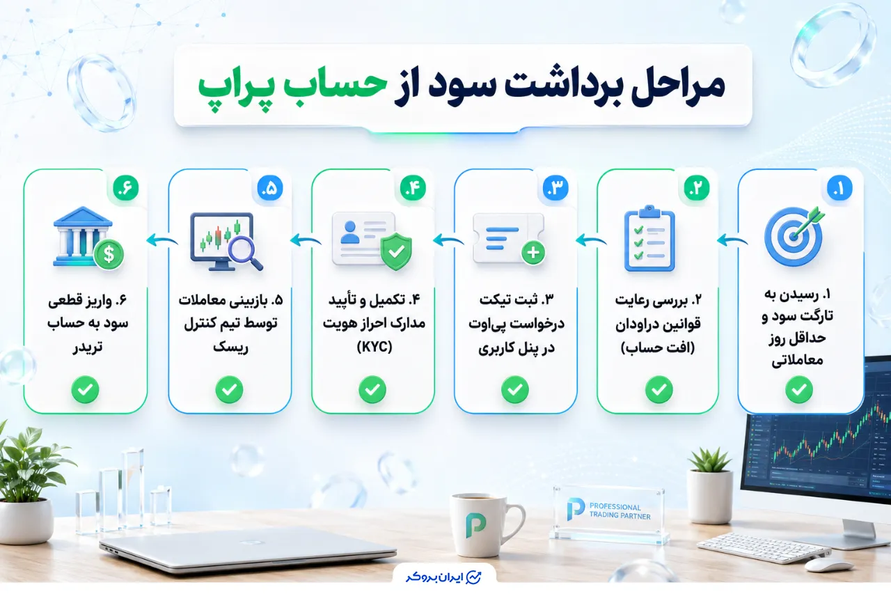 مراحل برداشت سود از حساب پراپ