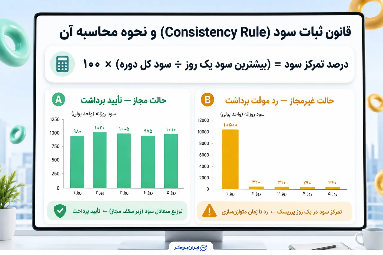 قانون ثبات سود (Consistency Rule) و تأثیر آن بر برداشت