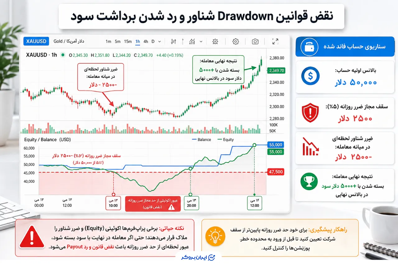 نقض قوانین Drawdown و محدودیت ضرر