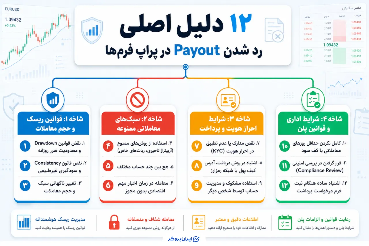 ۱۲ دلیل اصلی رد شدن Payout در پراپ فرمها