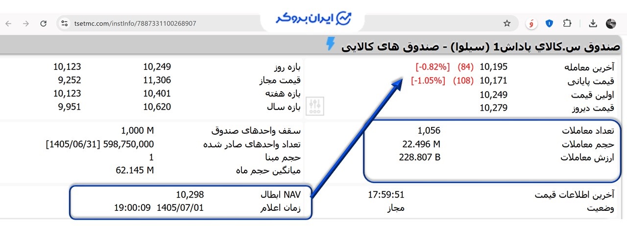 بررسی قیمت نماد سیلوا