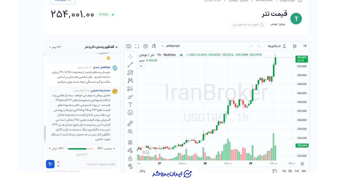 تتر از ۲۵4 هزار تومان عبور کرد