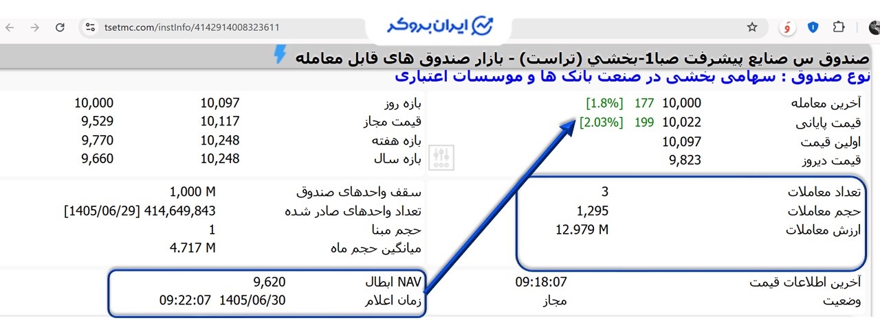 قیمت نماد صندوق تراست