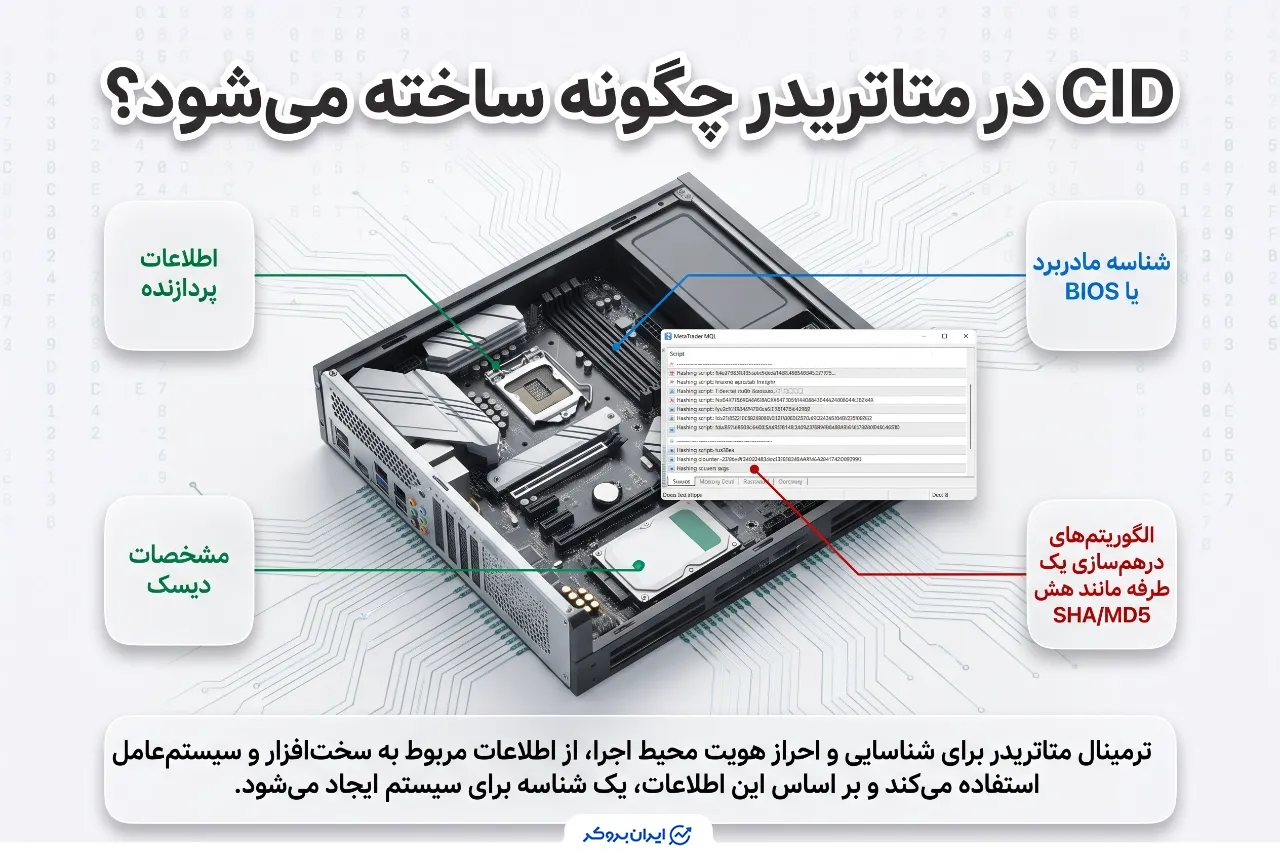CID در متاتریدر چگونه ساخته میشود؟
