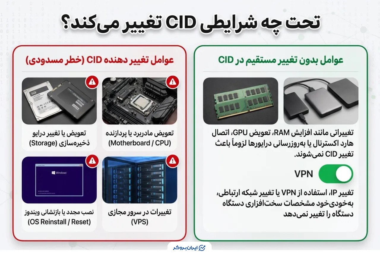 تحت چه شرایطی CID تغییر میکند؟