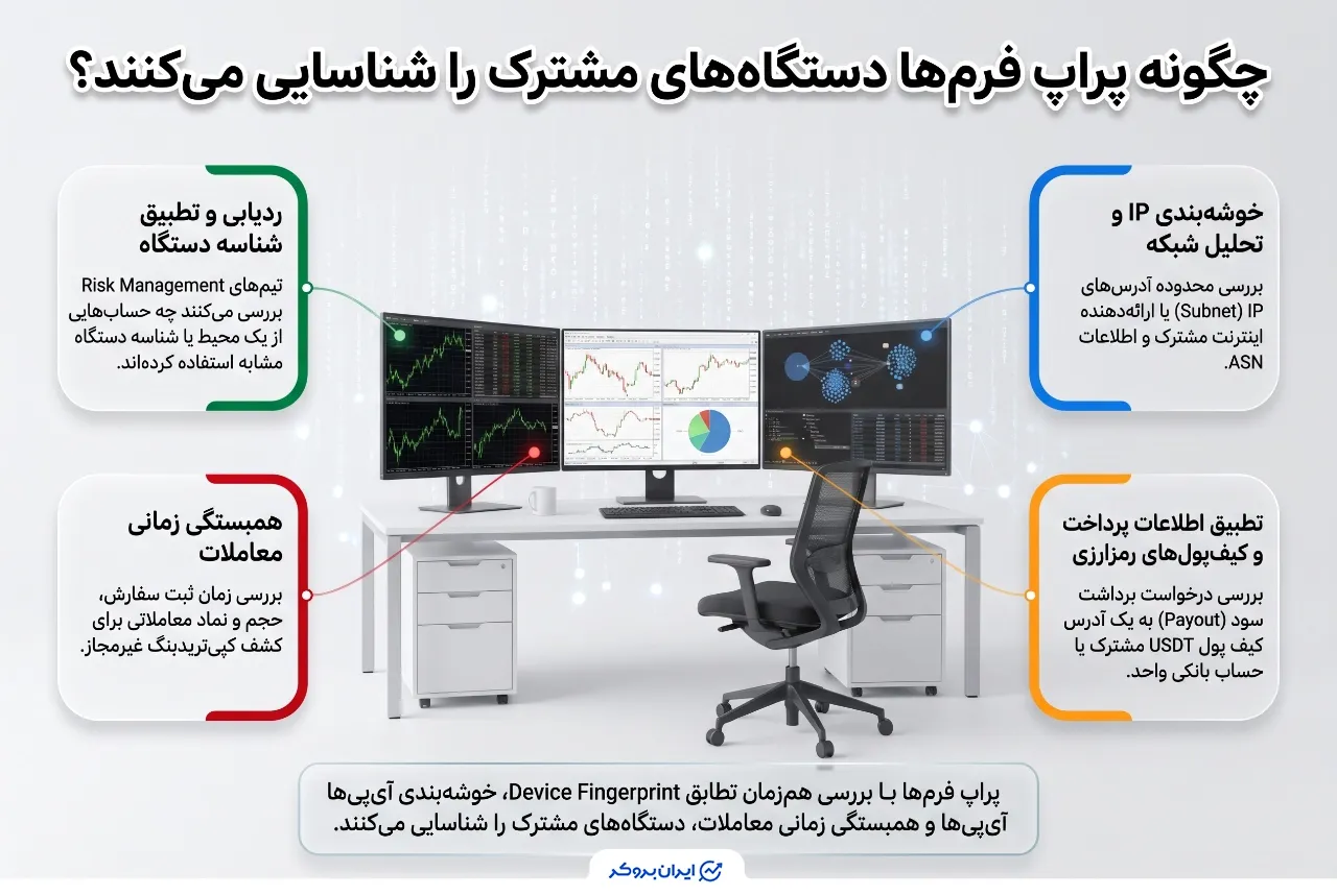 چگونه پراپ فرمها دستگاههای مشترک را شناسایی میکنند؟