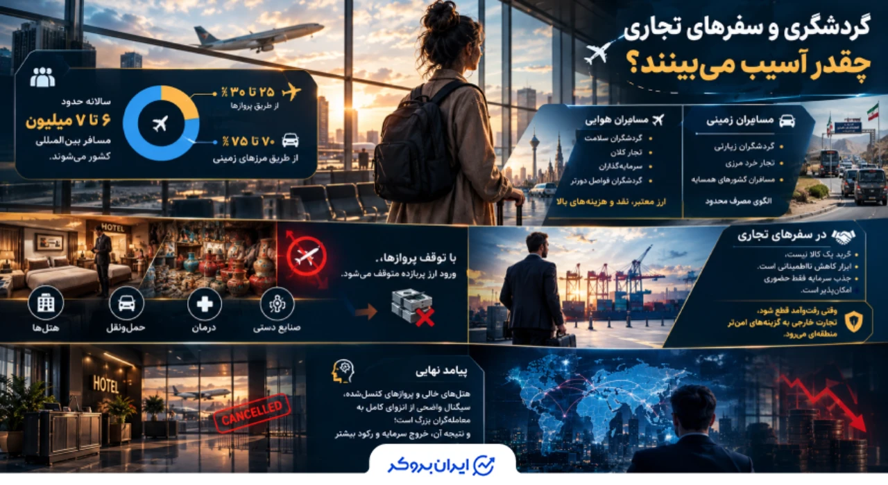 گردشگری و سفرهای تجاری چقدر آسیب میبینند؟