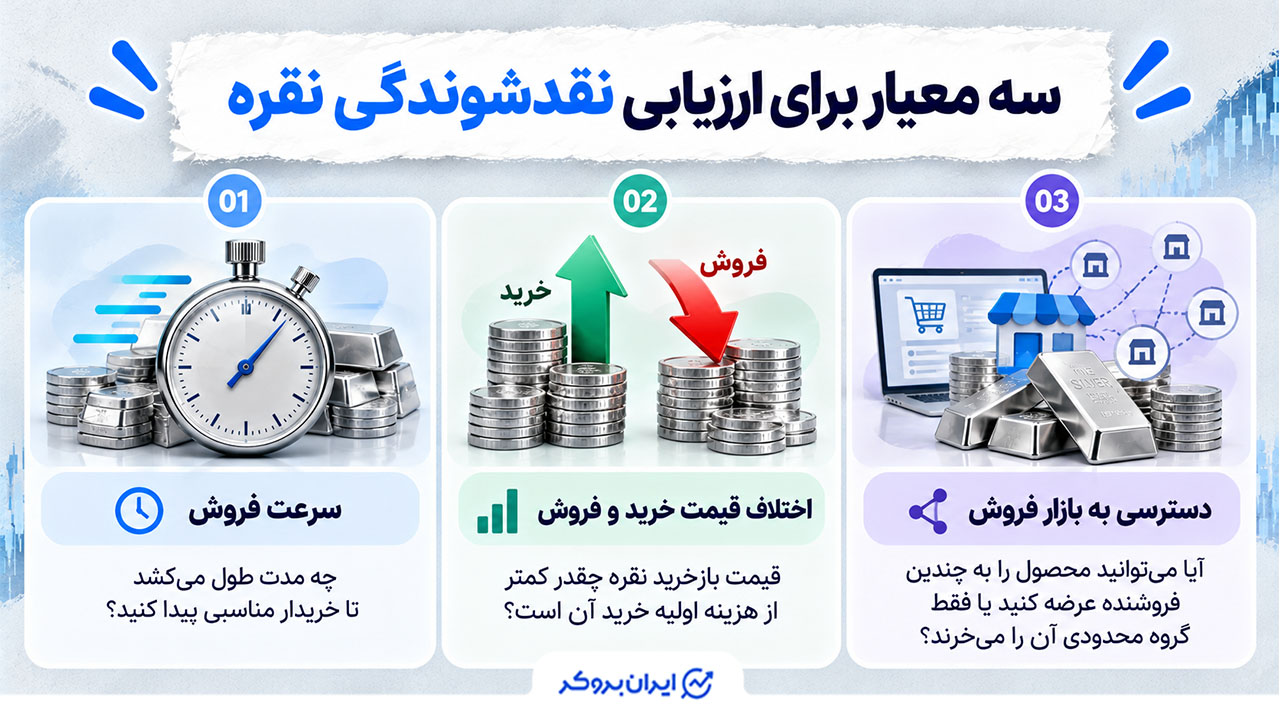 ارزیابی نقدشوندگی نقره