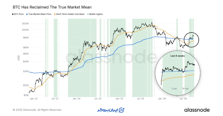 میانگین بازار حقیقی (True Market Mean)
