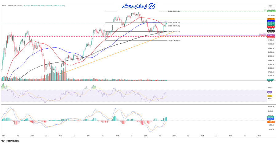 بیت کوین در تایمفریم هفتگی