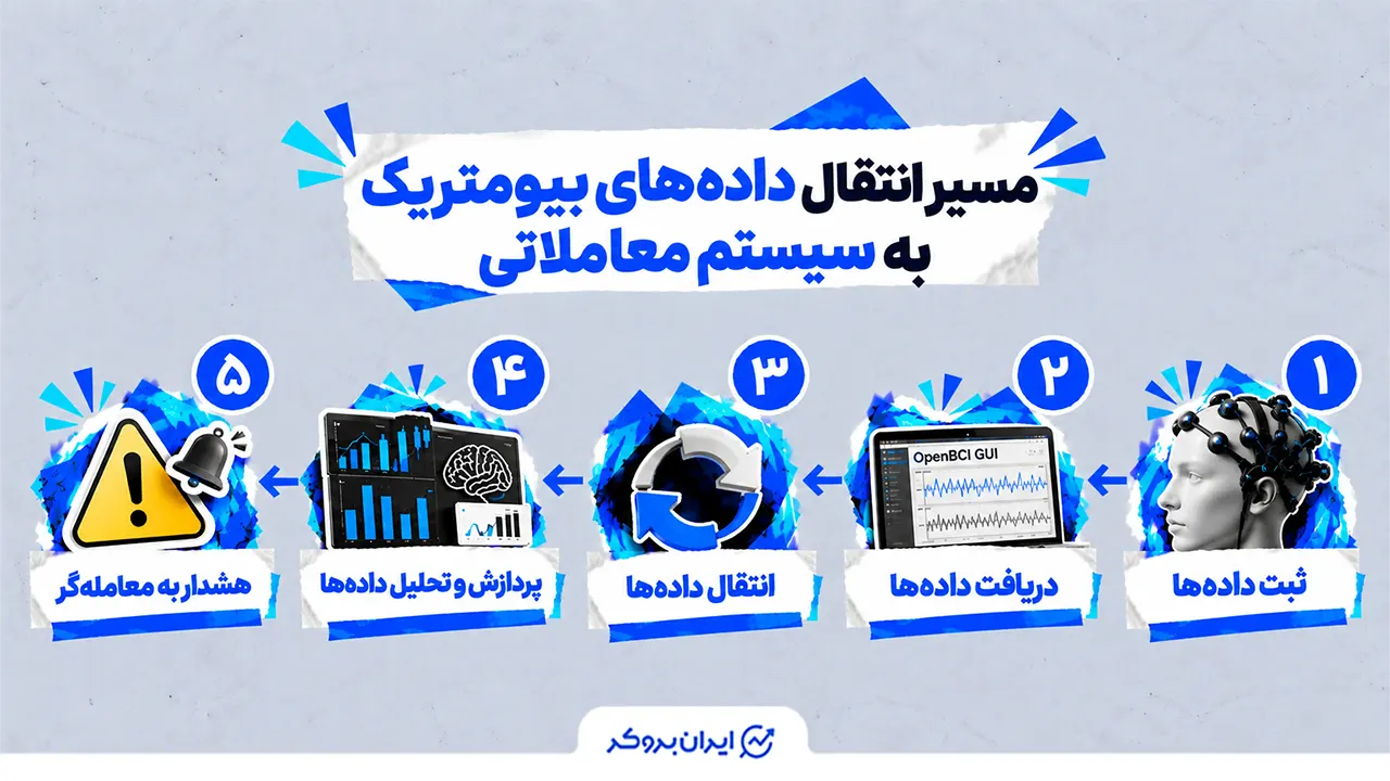 مسیر انتقال داده‌ها زیستی به سیستم معاملاتی