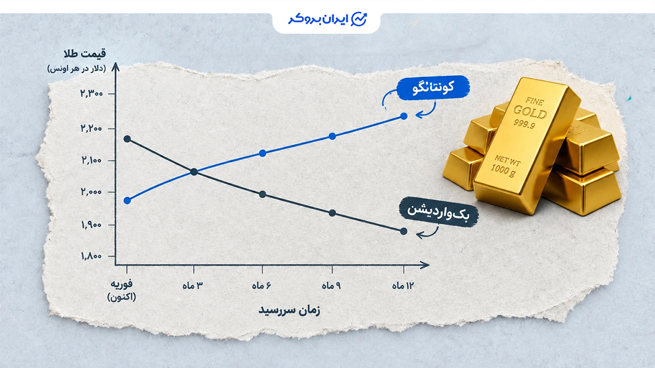 تفاوت کونتانگو و بکواردیشن در بازار طلا