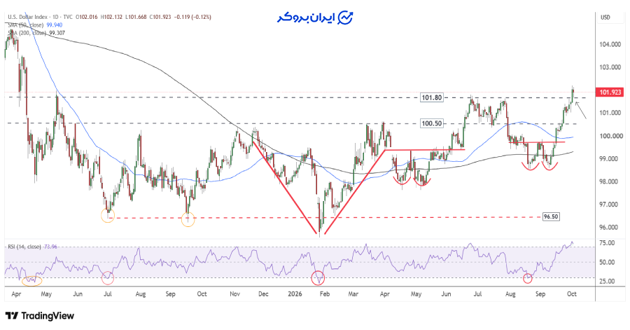 تحلیل چارت روزانه شاخص دلار (DXY)