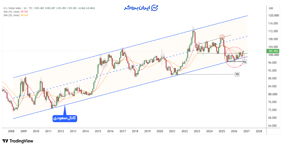 تحلیل چارت ماهانه شاخص دلار (DXY)