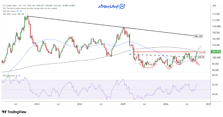 تحلیل چارت هفتگی شاخص دلار (DXY)