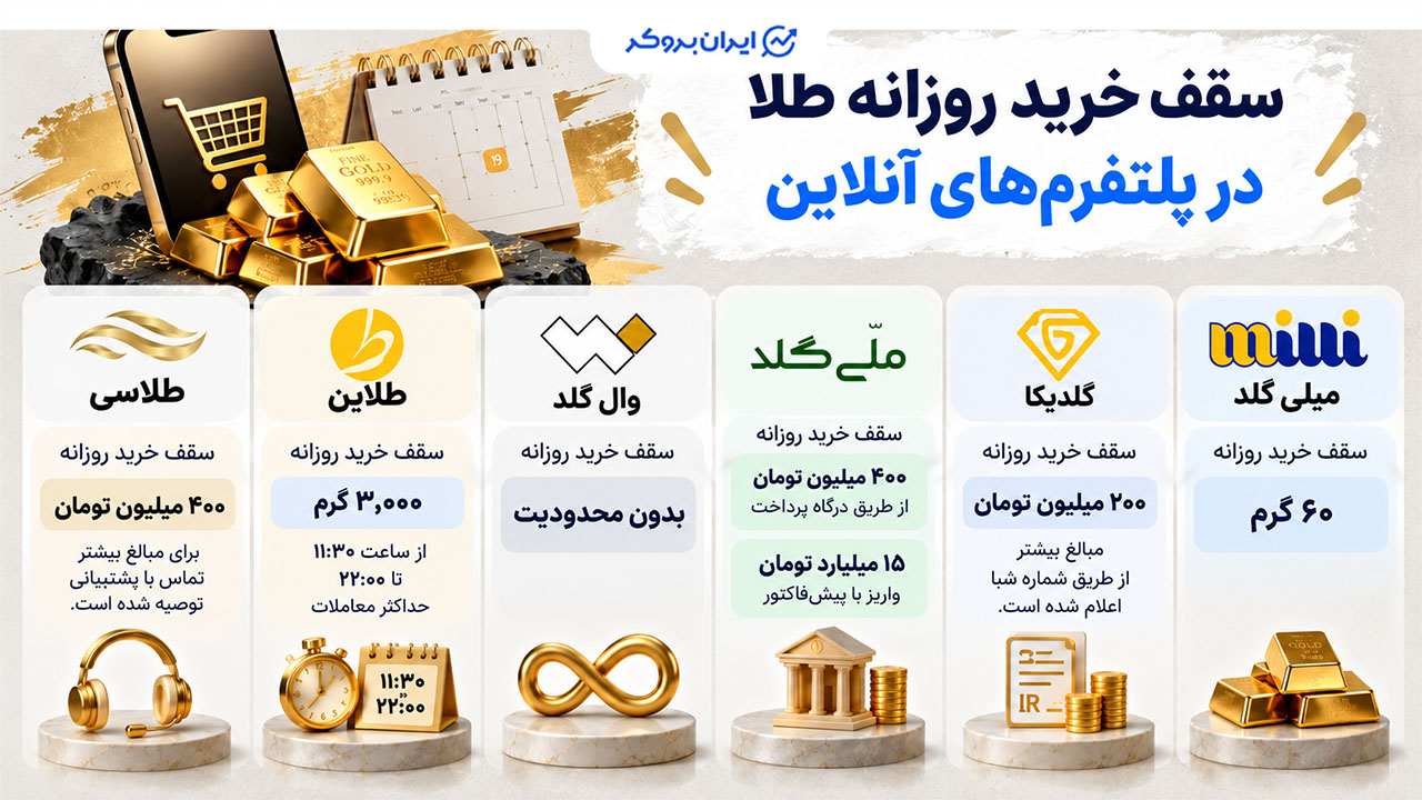 سقف خرید روزانه طلا در پلتفرم‌های آنلاین