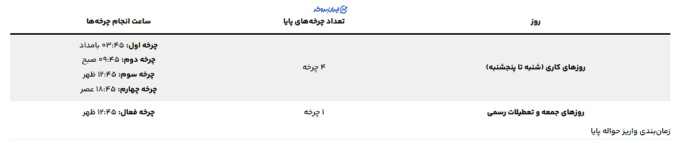 زمان بندی های واریز در میلی گلد