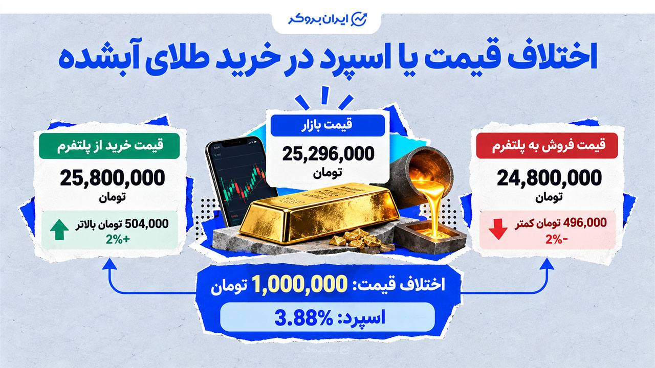 اختلاف قیمت خرید و فروش در طلای آبشده آنلاین