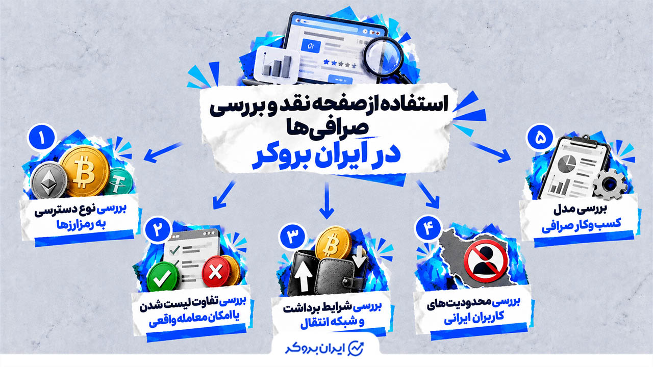 بهترین صرافی با بیشترین ارز دیجیتال