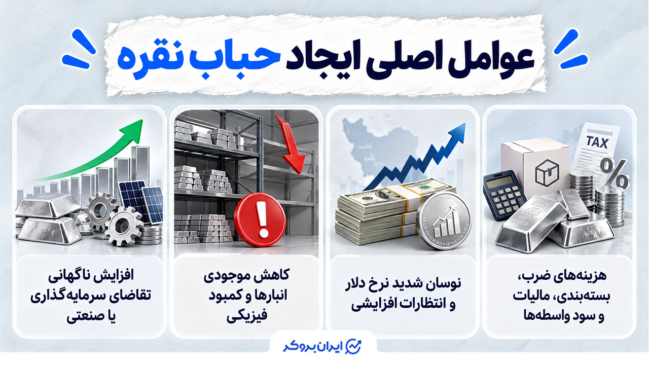 عوامل ایجاد حباب قیمت نقره