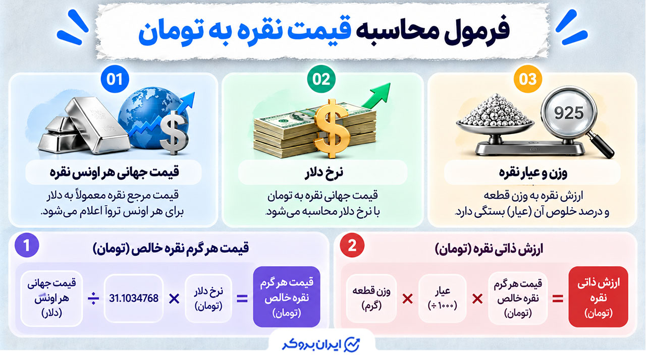 فرمول محاسبه قیمت نقره