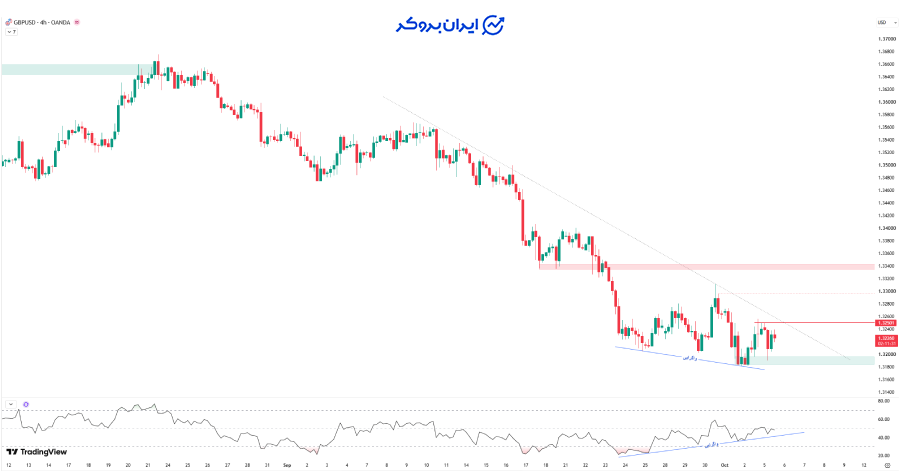 چارت تکنیکالی پوند به دلار (GBPUSD)