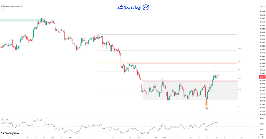 تحلیل تکنیکال پوند به دلار (GBP/USD)