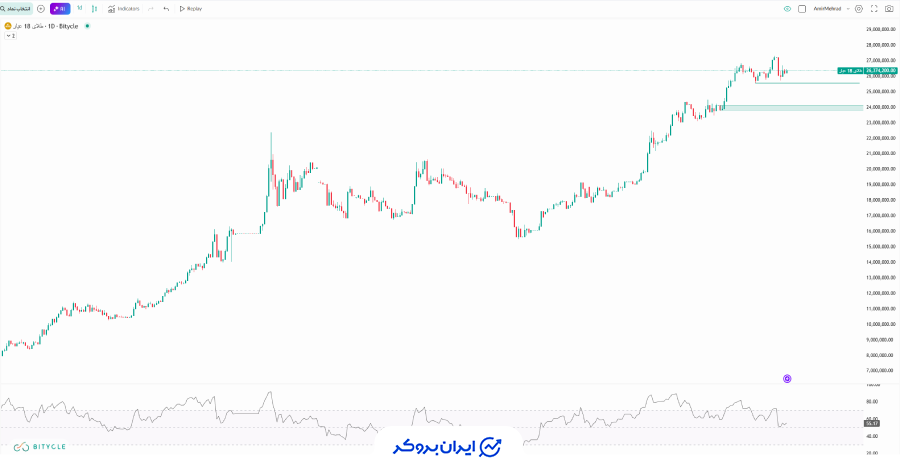 چارت طلا ۱۸ عیار